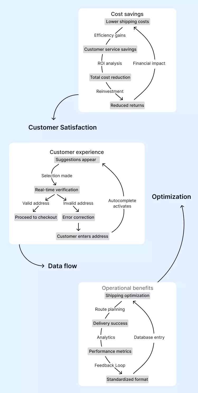 Verification flowchart