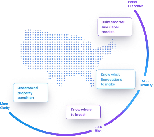 scale from more clarity, less risk, more certainty, to better outcomess
