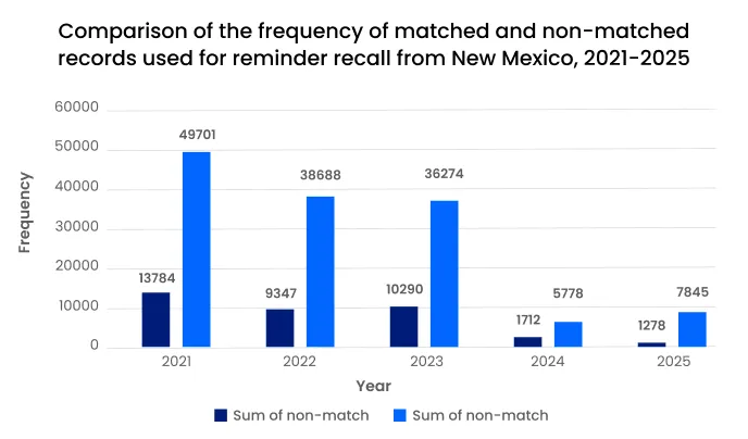 Comparison of the frequency of matched and non-matched records used for reminder recall from New Mexico, 2021-2025